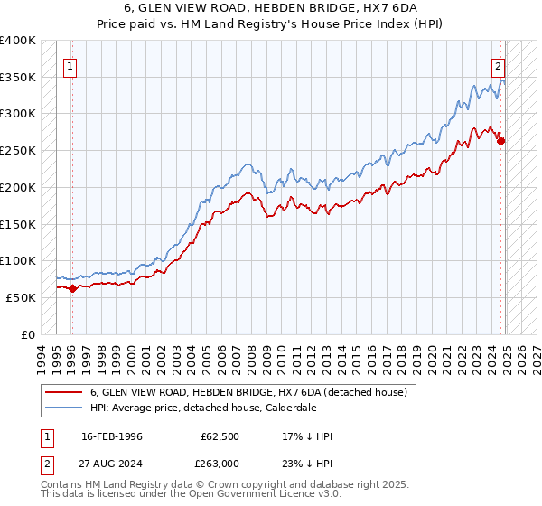 6, GLEN VIEW ROAD, HEBDEN BRIDGE, HX7 6DA: Price paid vs HM Land Registry's House Price Index