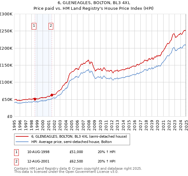 6, GLENEAGLES, BOLTON, BL3 4XL: Price paid vs HM Land Registry's House Price Index