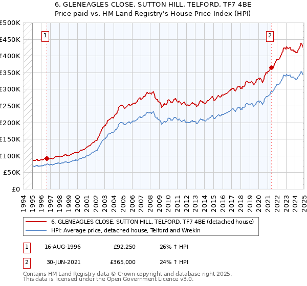 6, GLENEAGLES CLOSE, SUTTON HILL, TELFORD, TF7 4BE: Price paid vs HM Land Registry's House Price Index