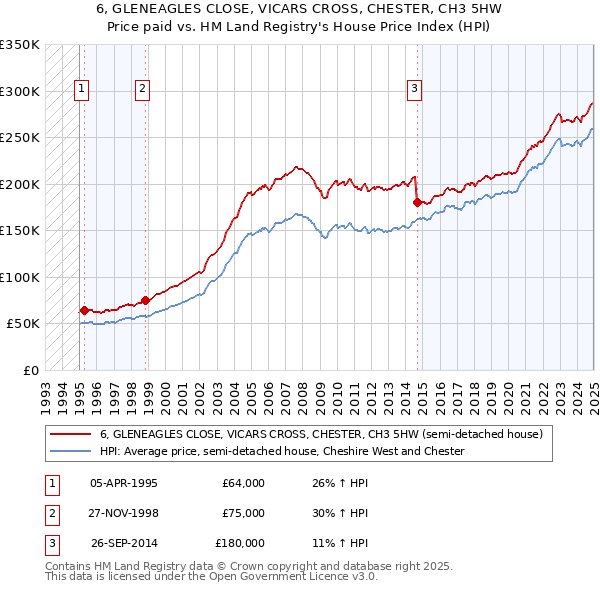 6, GLENEAGLES CLOSE, VICARS CROSS, CHESTER, CH3 5HW: Price paid vs HM Land Registry's House Price Index