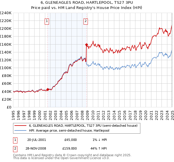 6, GLENEAGLES ROAD, HARTLEPOOL, TS27 3PU: Price paid vs HM Land Registry's House Price Index