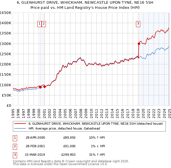 6, GLENHURST DRIVE, WHICKHAM, NEWCASTLE UPON TYNE, NE16 5SH: Price paid vs HM Land Registry's House Price Index