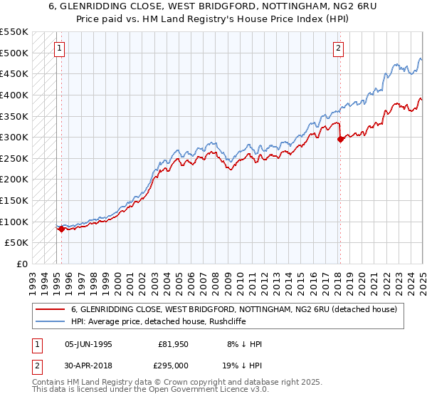 6, GLENRIDDING CLOSE, WEST BRIDGFORD, NOTTINGHAM, NG2 6RU: Price paid vs HM Land Registry's House Price Index