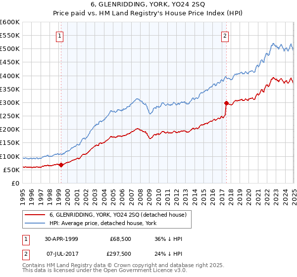6, GLENRIDDING, YORK, YO24 2SQ: Price paid vs HM Land Registry's House Price Index
