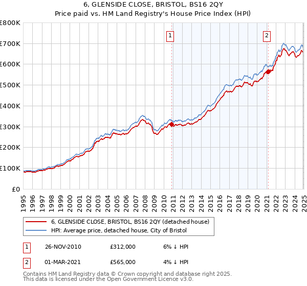 6, GLENSIDE CLOSE, BRISTOL, BS16 2QY: Price paid vs HM Land Registry's House Price Index