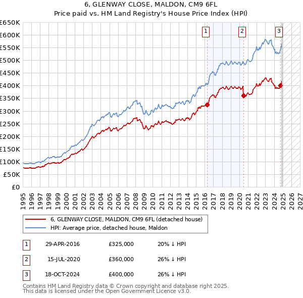 6, GLENWAY CLOSE, MALDON, CM9 6FL: Price paid vs HM Land Registry's House Price Index
