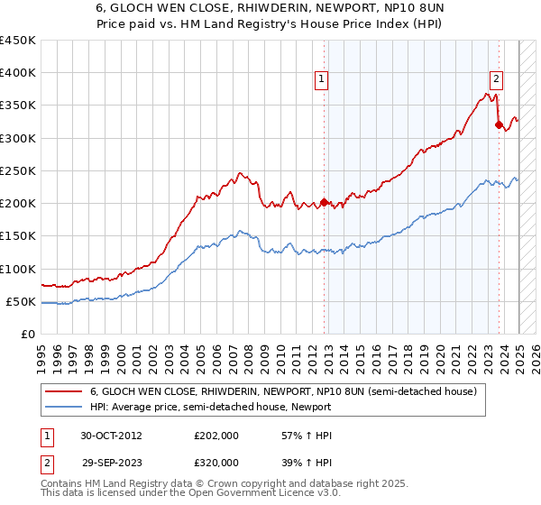 6, GLOCH WEN CLOSE, RHIWDERIN, NEWPORT, NP10 8UN: Price paid vs HM Land Registry's House Price Index