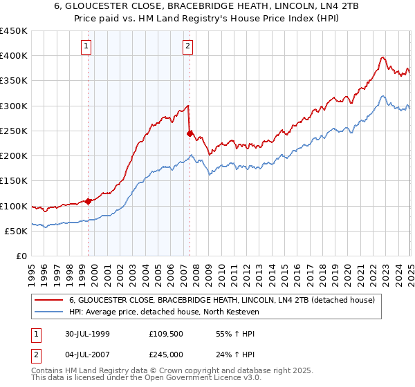 6, GLOUCESTER CLOSE, BRACEBRIDGE HEATH, LINCOLN, LN4 2TB: Price paid vs HM Land Registry's House Price Index
