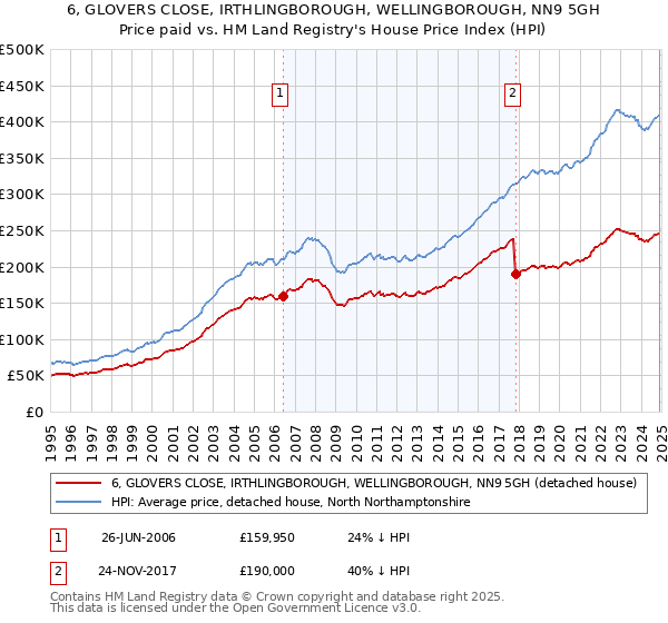 6, GLOVERS CLOSE, IRTHLINGBOROUGH, WELLINGBOROUGH, NN9 5GH: Price paid vs HM Land Registry's House Price Index