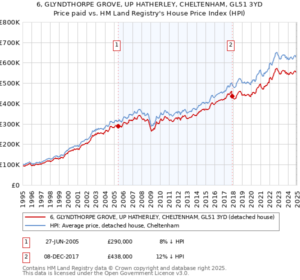 6, GLYNDTHORPE GROVE, UP HATHERLEY, CHELTENHAM, GL51 3YD: Price paid vs HM Land Registry's House Price Index