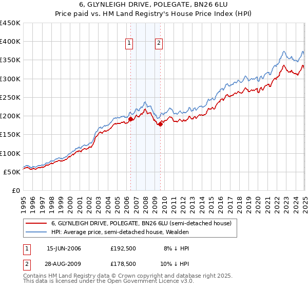 6, GLYNLEIGH DRIVE, POLEGATE, BN26 6LU: Price paid vs HM Land Registry's House Price Index