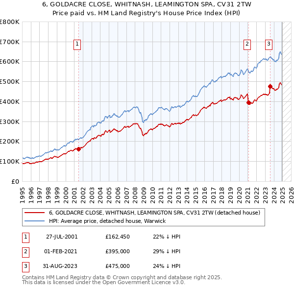 6, GOLDACRE CLOSE, WHITNASH, LEAMINGTON SPA, CV31 2TW: Price paid vs HM Land Registry's House Price Index