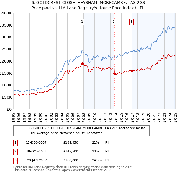 6, GOLDCREST CLOSE, HEYSHAM, MORECAMBE, LA3 2GS: Price paid vs HM Land Registry's House Price Index