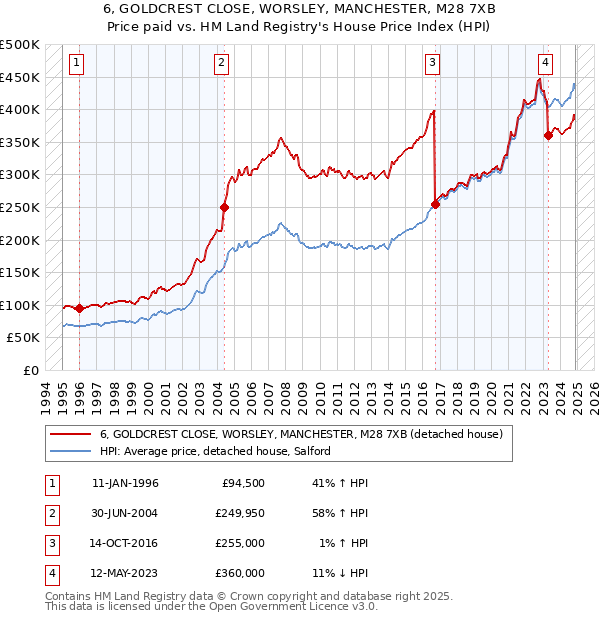 6, GOLDCREST CLOSE, WORSLEY, MANCHESTER, M28 7XB: Price paid vs HM Land Registry's House Price Index