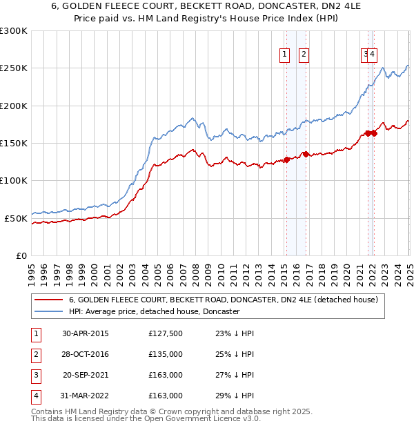 6, GOLDEN FLEECE COURT, BECKETT ROAD, DONCASTER, DN2 4LE: Price paid vs HM Land Registry's House Price Index