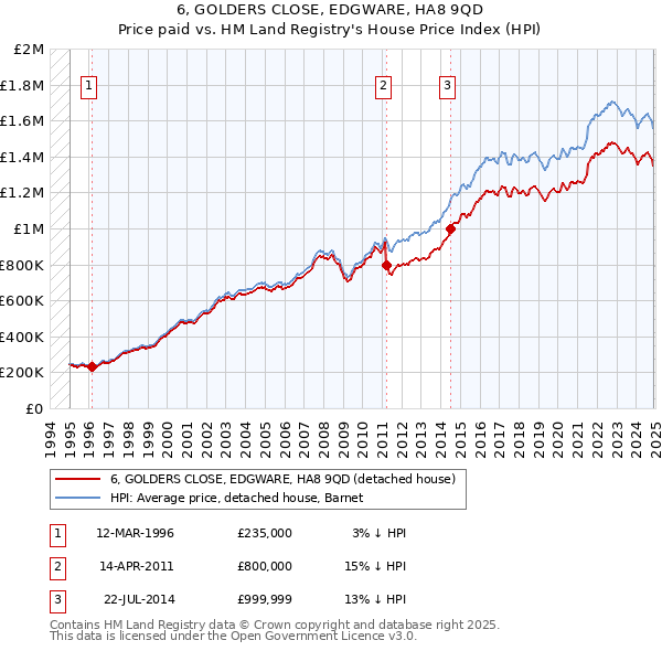 6, GOLDERS CLOSE, EDGWARE, HA8 9QD: Price paid vs HM Land Registry's House Price Index