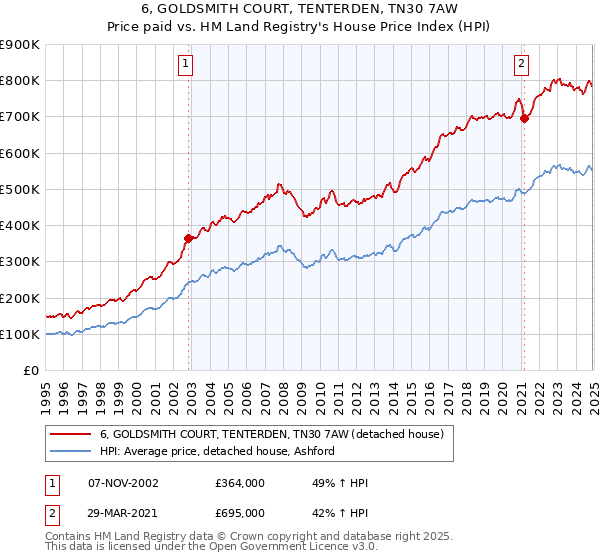 6, GOLDSMITH COURT, TENTERDEN, TN30 7AW: Price paid vs HM Land Registry's House Price Index