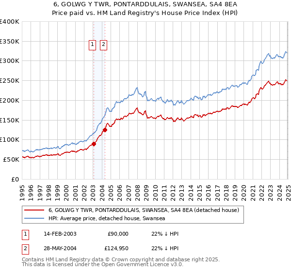 6, GOLWG Y TWR, PONTARDDULAIS, SWANSEA, SA4 8EA: Price paid vs HM Land Registry's House Price Index