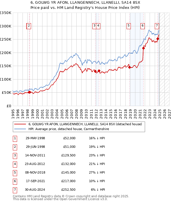 6, GOLWG YR AFON, LLANGENNECH, LLANELLI, SA14 8SX: Price paid vs HM Land Registry's House Price Index