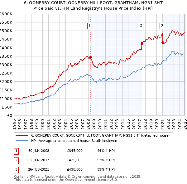 6, GONERBY COURT, GONERBY HILL FOOT, GRANTHAM, NG31 8HT: Price paid vs HM Land Registry's House Price Index