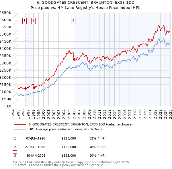 6, GOODGATES CRESCENT, BRAUNTON, EX33 1DD: Price paid vs HM Land Registry's House Price Index