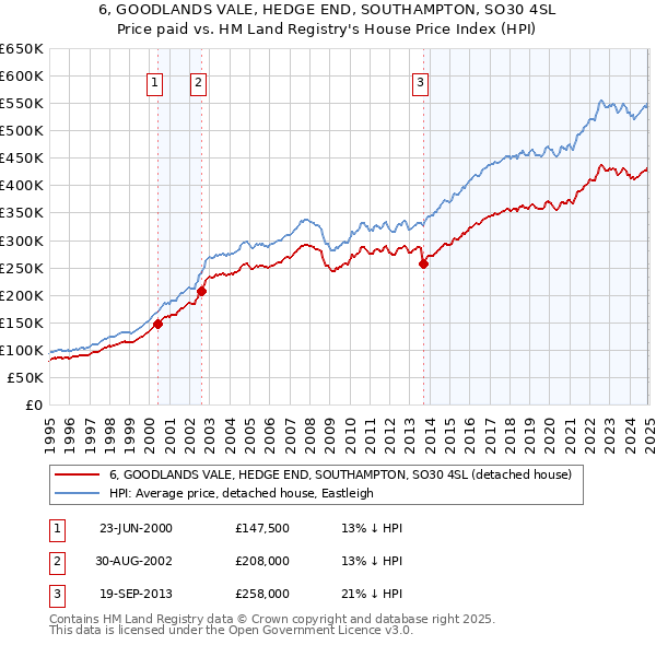 6, GOODLANDS VALE, HEDGE END, SOUTHAMPTON, SO30 4SL: Price paid vs HM Land Registry's House Price Index