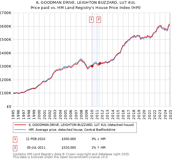 6, GOODMAN DRIVE, LEIGHTON BUZZARD, LU7 4UL: Price paid vs HM Land Registry's House Price Index