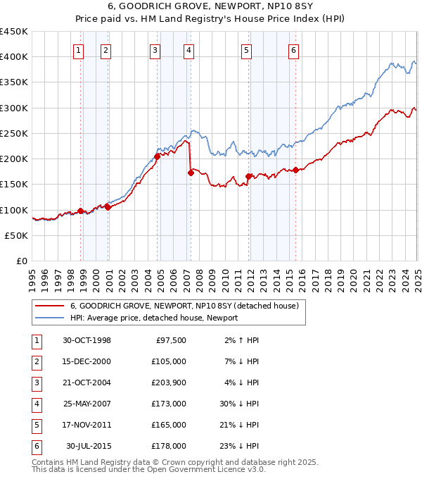 6, GOODRICH GROVE, NEWPORT, NP10 8SY: Price paid vs HM Land Registry's House Price Index