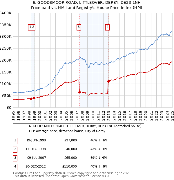 6, GOODSMOOR ROAD, LITTLEOVER, DERBY, DE23 1NH: Price paid vs HM Land Registry's House Price Index