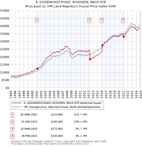 6, GOODWOOD ROAD, RUSHDEN, NN10 0YR: Price paid vs HM Land Registry's House Price Index