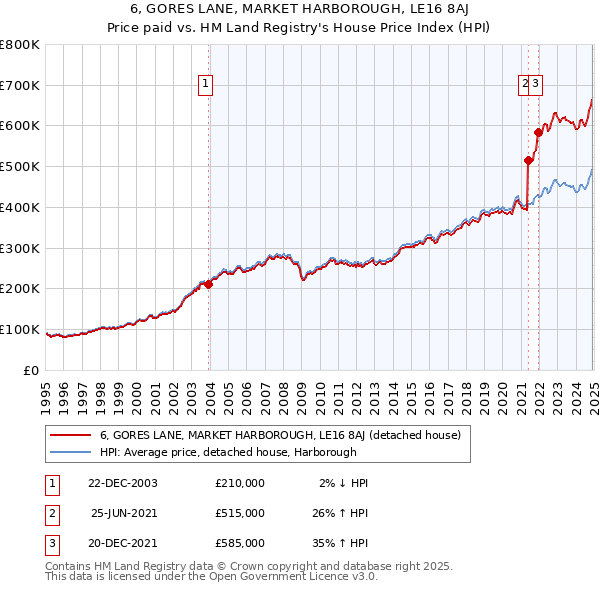 6, GORES LANE, MARKET HARBOROUGH, LE16 8AJ: Price paid vs HM Land Registry's House Price Index