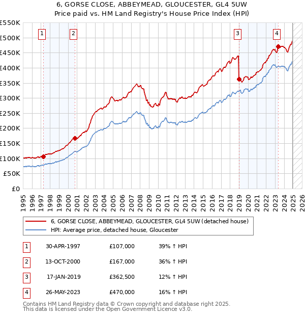 6, GORSE CLOSE, ABBEYMEAD, GLOUCESTER, GL4 5UW: Price paid vs HM Land Registry's House Price Index