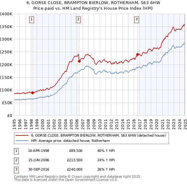 6, GORSE CLOSE, BRAMPTON BIERLOW, ROTHERHAM, S63 6HW: Price paid vs HM Land Registry's House Price Index