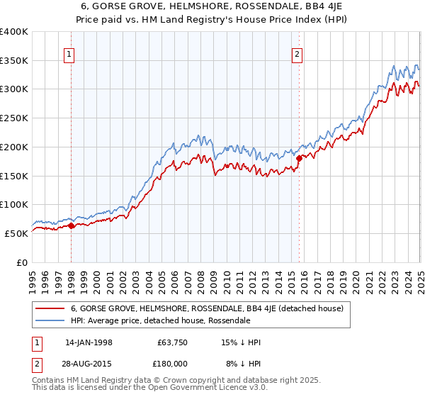 6, GORSE GROVE, HELMSHORE, ROSSENDALE, BB4 4JE: Price paid vs HM Land Registry's House Price Index