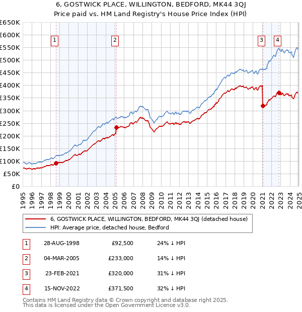 6, GOSTWICK PLACE, WILLINGTON, BEDFORD, MK44 3QJ: Price paid vs HM Land Registry's House Price Index