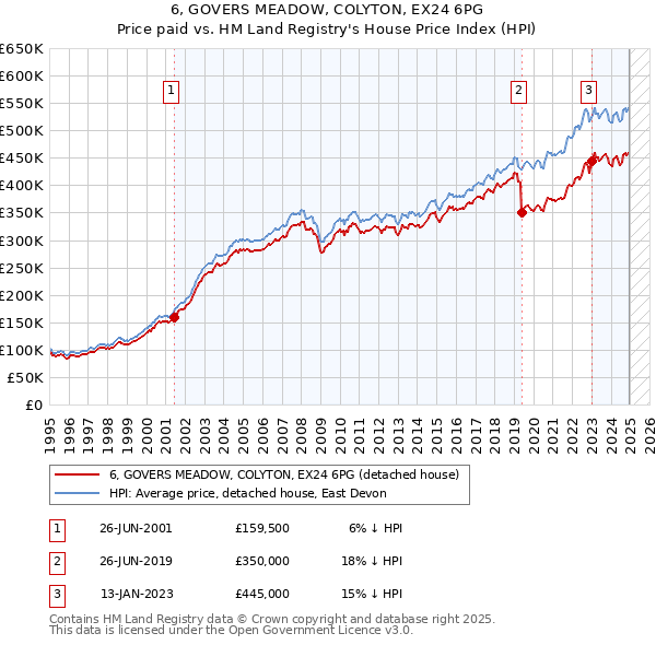 6, GOVERS MEADOW, COLYTON, EX24 6PG: Price paid vs HM Land Registry's House Price Index
