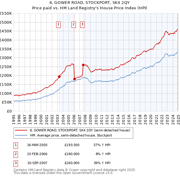 6, GOWER ROAD, STOCKPORT, SK4 2QY: Price paid vs HM Land Registry's House Price Index