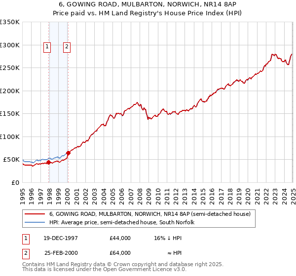 6, GOWING ROAD, MULBARTON, NORWICH, NR14 8AP: Price paid vs HM Land Registry's House Price Index