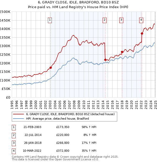 6, GRADY CLOSE, IDLE, BRADFORD, BD10 8SZ: Price paid vs HM Land Registry's House Price Index