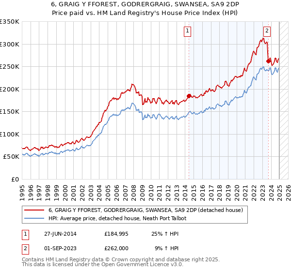 6, GRAIG Y FFOREST, GODRERGRAIG, SWANSEA, SA9 2DP: Price paid vs HM Land Registry's House Price Index