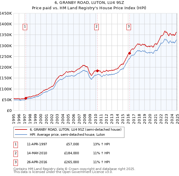 6, GRANBY ROAD, LUTON, LU4 9SZ: Price paid vs HM Land Registry's House Price Index