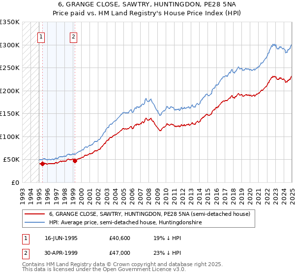 6, GRANGE CLOSE, SAWTRY, HUNTINGDON, PE28 5NA: Price paid vs HM Land Registry's House Price Index