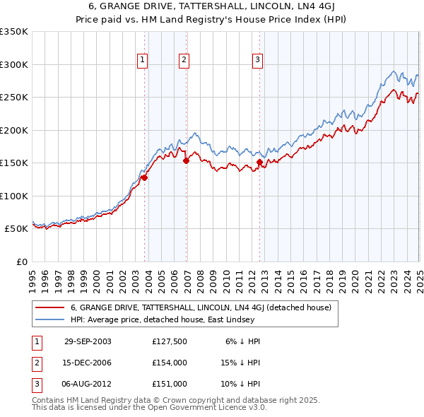 6, GRANGE DRIVE, TATTERSHALL, LINCOLN, LN4 4GJ: Price paid vs HM Land Registry's House Price Index