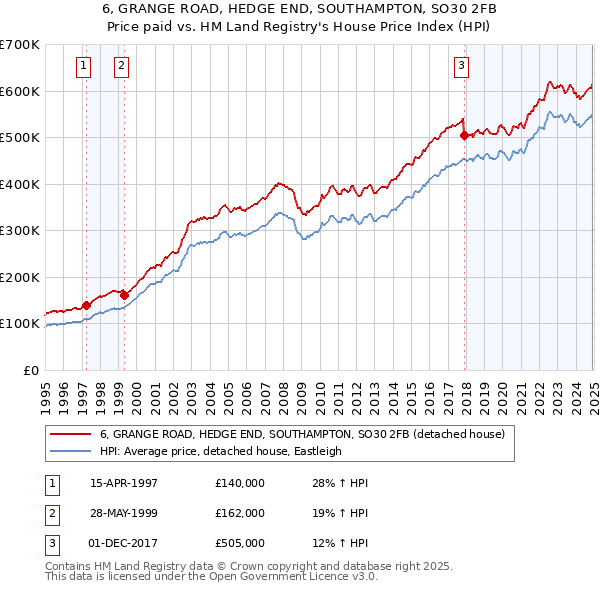 6, GRANGE ROAD, HEDGE END, SOUTHAMPTON, SO30 2FB: Price paid vs HM Land Registry's House Price Index