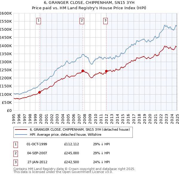 6, GRANGER CLOSE, CHIPPENHAM, SN15 3YH: Price paid vs HM Land Registry's House Price Index