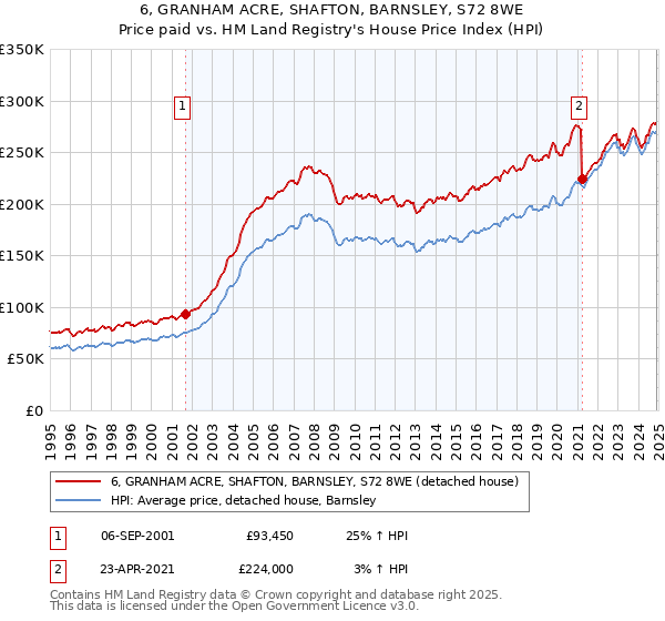 6, GRANHAM ACRE, SHAFTON, BARNSLEY, S72 8WE: Price paid vs HM Land Registry's House Price Index