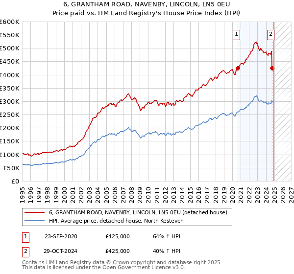 6, GRANTHAM ROAD, NAVENBY, LINCOLN, LN5 0EU: Price paid vs HM Land Registry's House Price Index