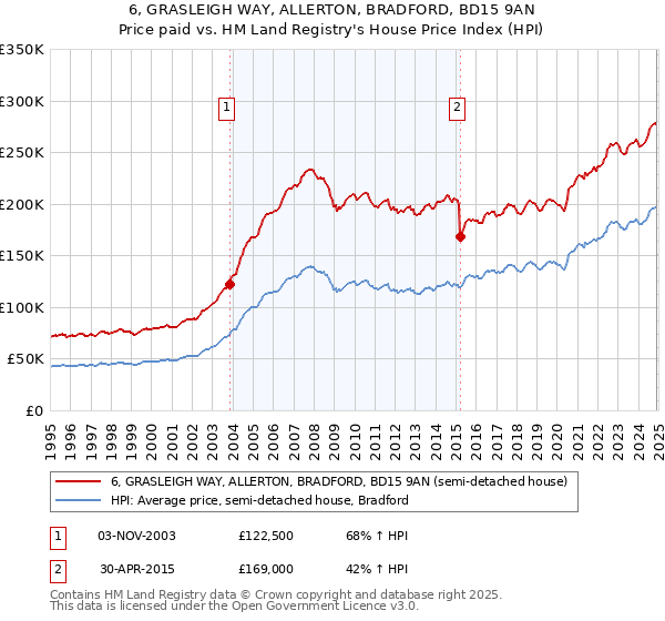 6, GRASLEIGH WAY, ALLERTON, BRADFORD, BD15 9AN: Price paid vs HM Land Registry's House Price Index