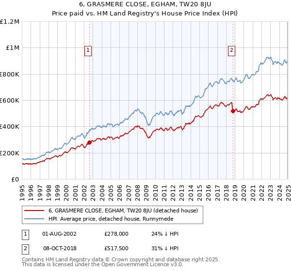 6, GRASMERE CLOSE, EGHAM, TW20 8JU: Price paid vs HM Land Registry's House Price Index