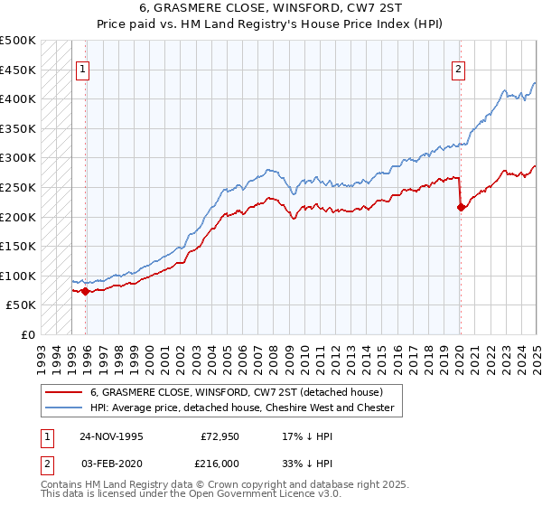 6, GRASMERE CLOSE, WINSFORD, CW7 2ST: Price paid vs HM Land Registry's House Price Index